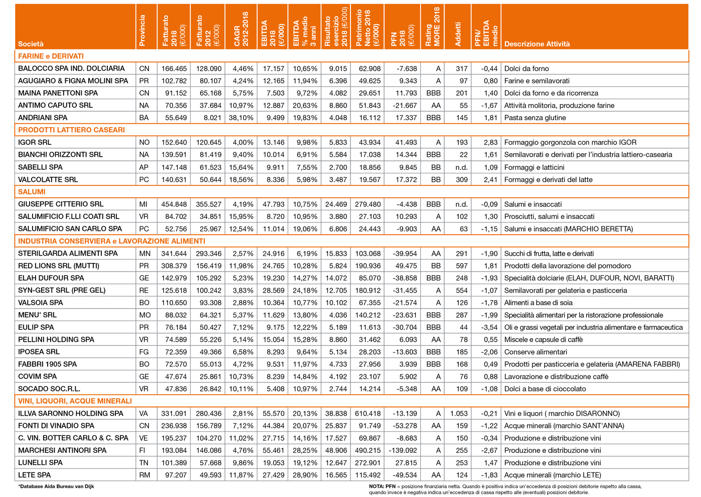 MENÙ NELLA TOP 30 DELLE IMPRESE DEL SETTORE ALIMENTARE